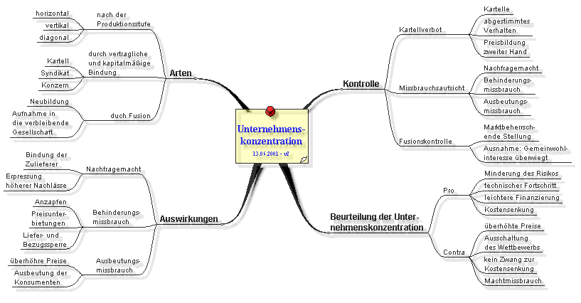 Entstehen von groen Wirtschaftseinheiten durch interne und externe Konzentration